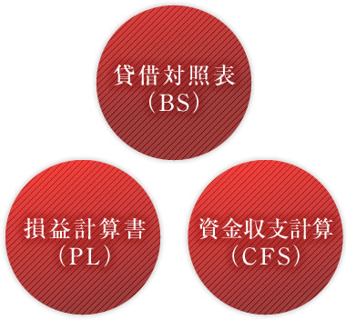 貸借対照表（BS） 損益計算書（PL） 資金収支計算（CFS）